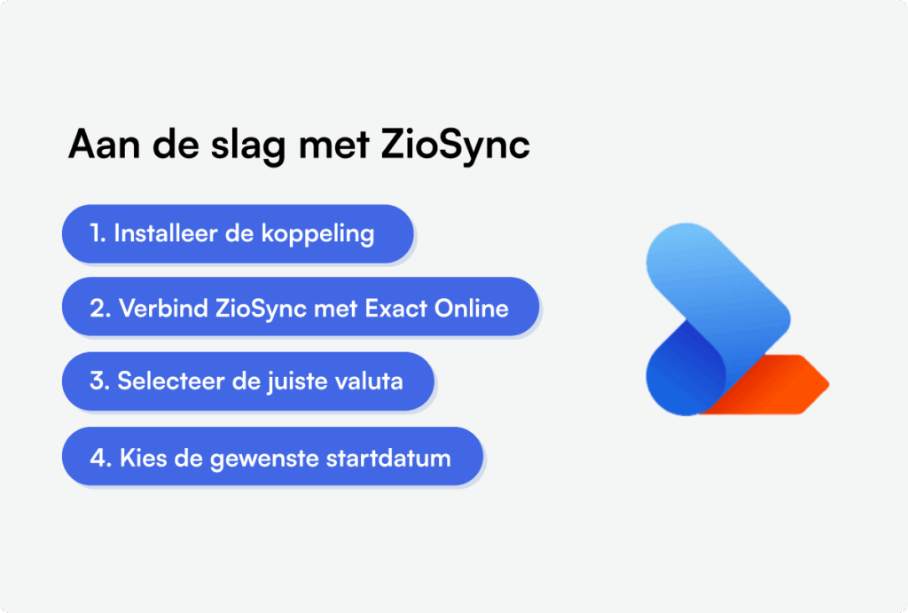 vier blauwe blokken met uitleg over hoe de koppeling geïnstalleerd moet worden voor wisselkoersen, op een witte achtergrond met ziosync logo