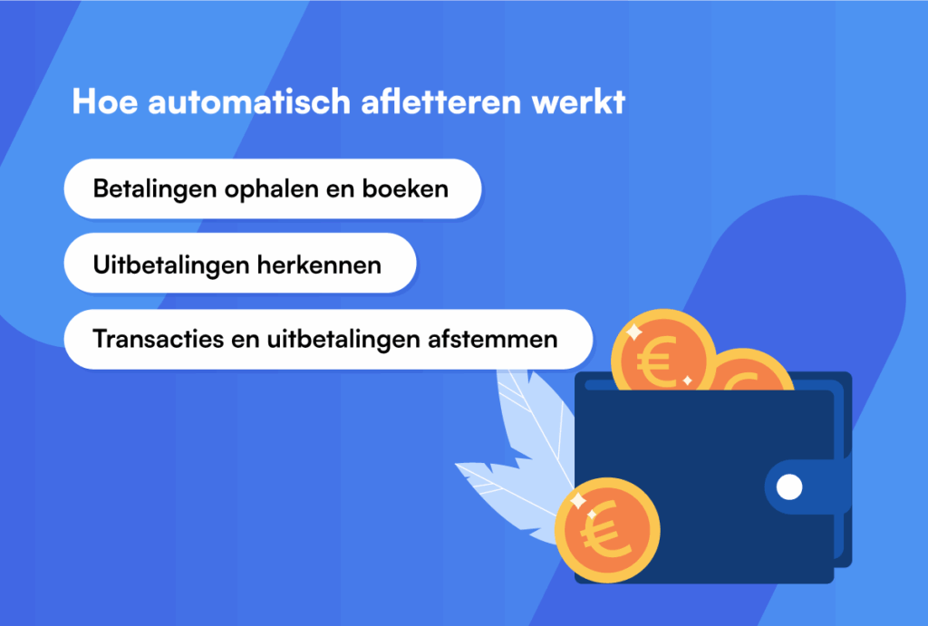 drie witte blokken met uitleg hoe automatisch afletteren werkt met stripe, met daarnaast een afbeeldingen van een portemonnee met euros, op een blauwe achtergrond