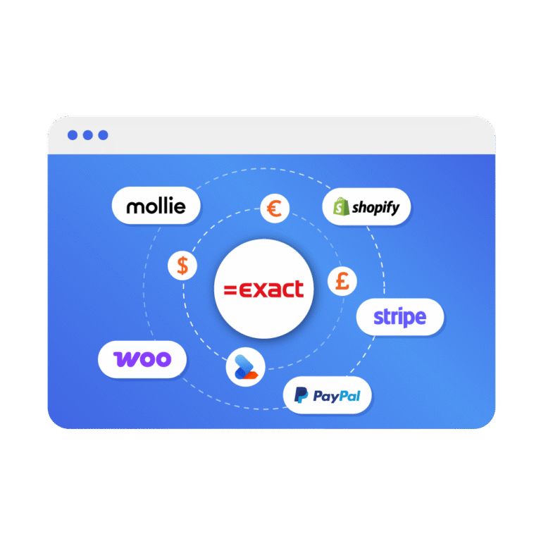 computerscherm met exact online logo in het midden en mollie, shopify, woocommerce, stripe, paypal en ziosync logo's eromheen, met iconen van valuta's, op een blauwe achtergrond