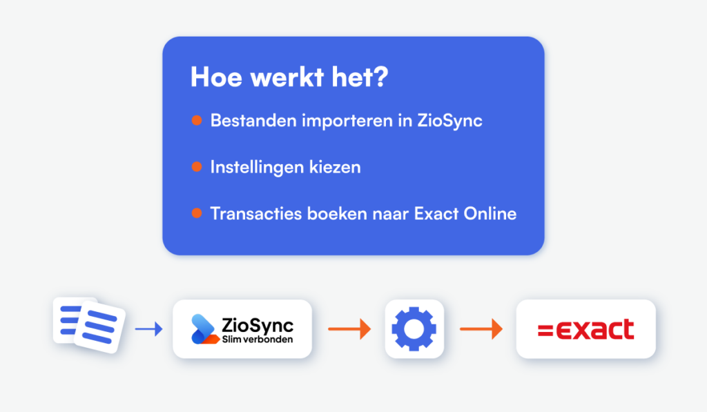 blauw blok met stappen hoe ziosync koppeling werkt, daaronder een workflow met een icon van documenten, ziosync logo, tandwiel icon en exact logo op een witte achtergrond
