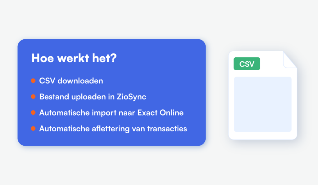 Hoe het werkt: CSV downloaden, bestand uploaden in ZioSync, automatische import naar Exact Online, automatische aflettering van transacties, en een CSV-bestand icoon.