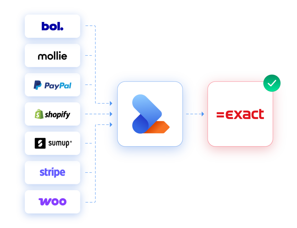 ZioSync-logo tussen logo's van Bol.com, Mollie, PayPal, Shopify, SumUp en WooCommerce aan de linkerkant, en het Exact-logo aan de rechterkant, met pijlen die de datastroom aangeven.