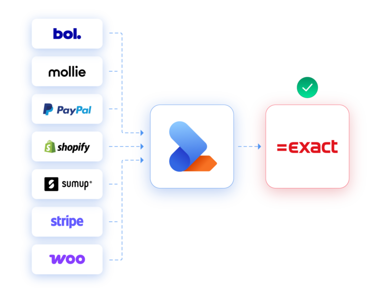 Diagram van ZioSync dat data synchroniseert van Bol.com, Mollie, PayPal, Shopify, SumUp, Stripe en WooCommerce naar Exact Online.
