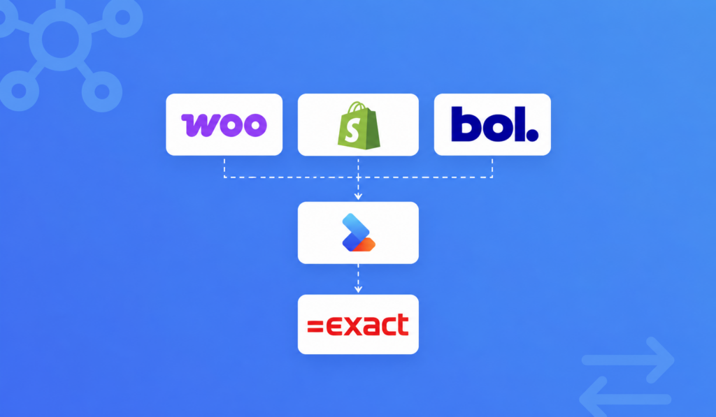 Diagram van WooCommerce, Shopify en Bol.com die data synchroniseren met Exact Online via een integratieplatform.