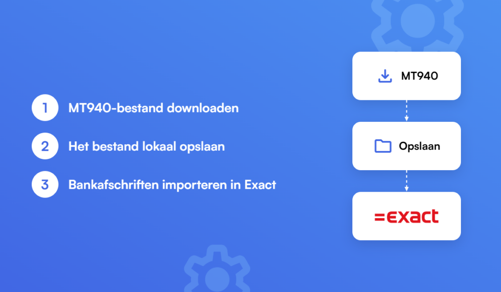 Stroomdiagram met drie stappen: MT940-bestand downloaden, het bestand lokaal opslaan en bankafschriften importeren in Exact, met bijbehorende iconen en het Exact-logo.