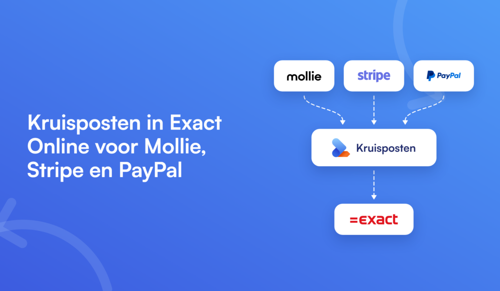 Uitbetalingen van Mollie, Stripe en PayPal lopen via de kruispostenrekening naar Exact Online
