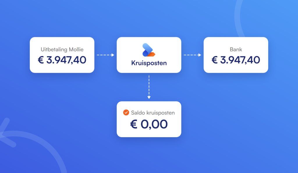 Uitbetaling van Mollie van 3.947,40 euro loopt via de kruispostenrekening naar de bank, daarna staat de kruispostenrekening op 0 euro