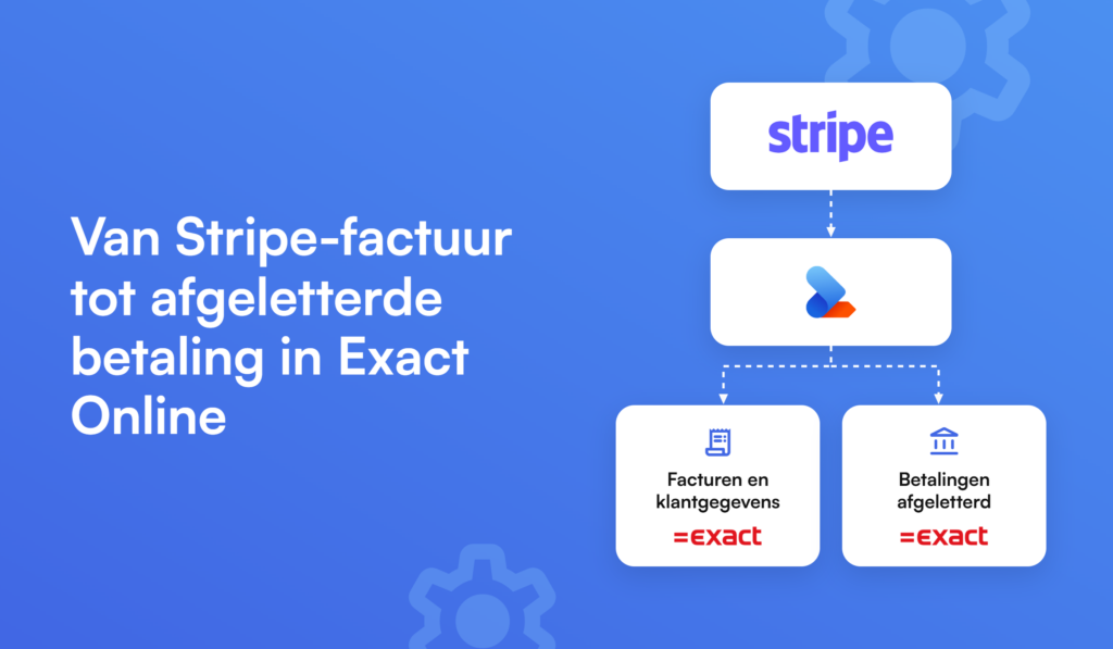 Diagram dat de synchronisatie van Stripe-facturen naar Exact Online toont, met vakken voor Stripe, een logo, facturen en klantgegevens, en afgeschreven betalingen, alles met Exact-logo's.