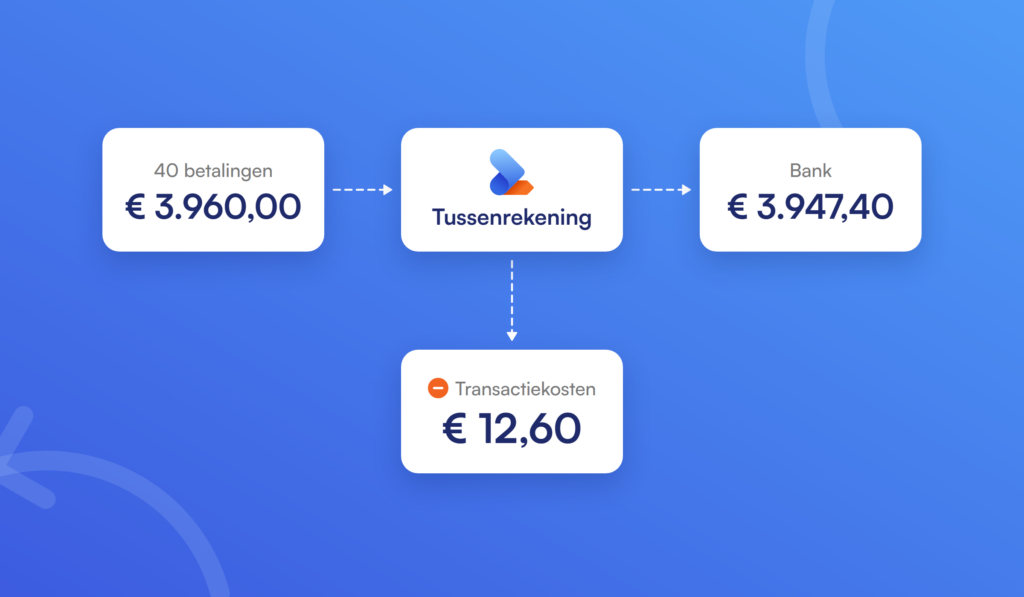40 betalingen van samen 3.960 euro lopen via de tussenrekening naar de bank als 3.947,40 euro, 12,60 euro gaat naar transactiekosten