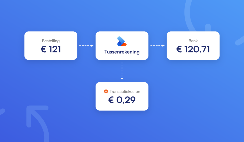 Schema van een betaling van 121 euro via de tussenrekening naar de bank, met 0,29 euro transactiekosten